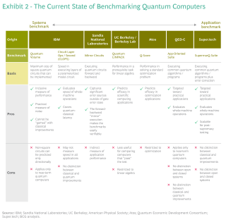 The Value of Quantum Computing Benchmarks | BCG
