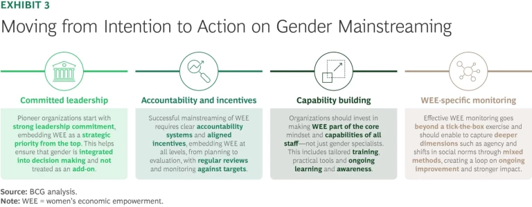 Moving From Intention to Action on Gender Mainstreaming