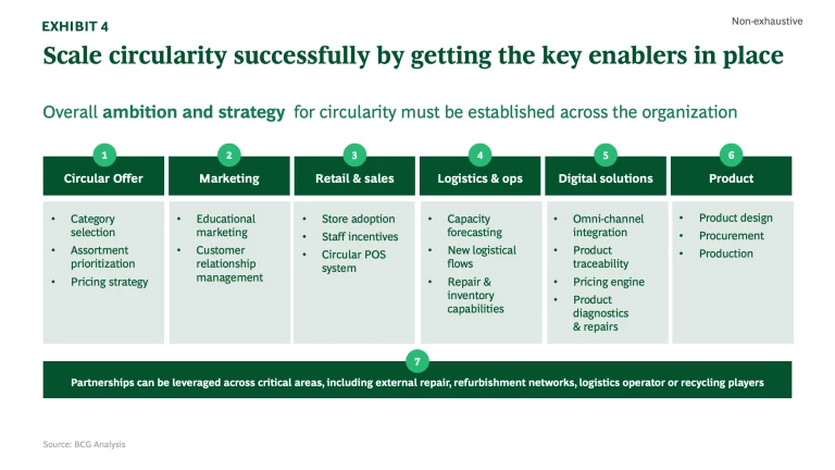 Scale circularity successfully by getting the key enablers in place