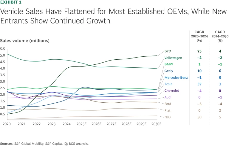 Vehicle Sales Have Flattened for Most, While New Entrants Show Continued Growth