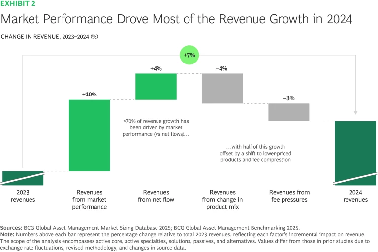 Market performance drove most of the revenue growth in 2024