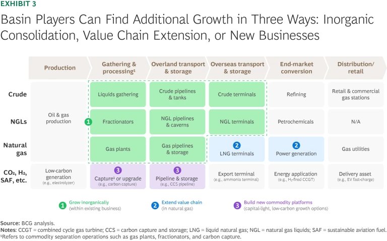 Basin Players Can Find Additional Growth in Three Ways: Inorganic, Consolidation, Value Chain Extension, or New Businesses
