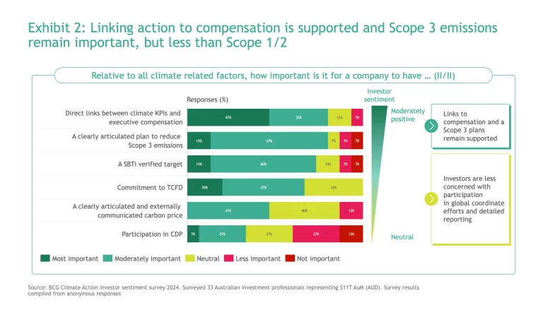 linking action to compensation is supported and scope 3 emissions remain important, but less than scope 1/2
