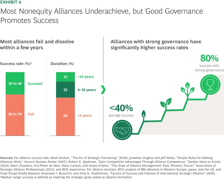 Most Nonequity Alliances Underachieve, but Good Governance Promotes Success