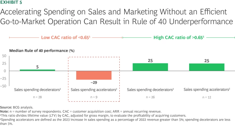 Rule of 40 Lessons from the Top Performers in Software | Ex 5