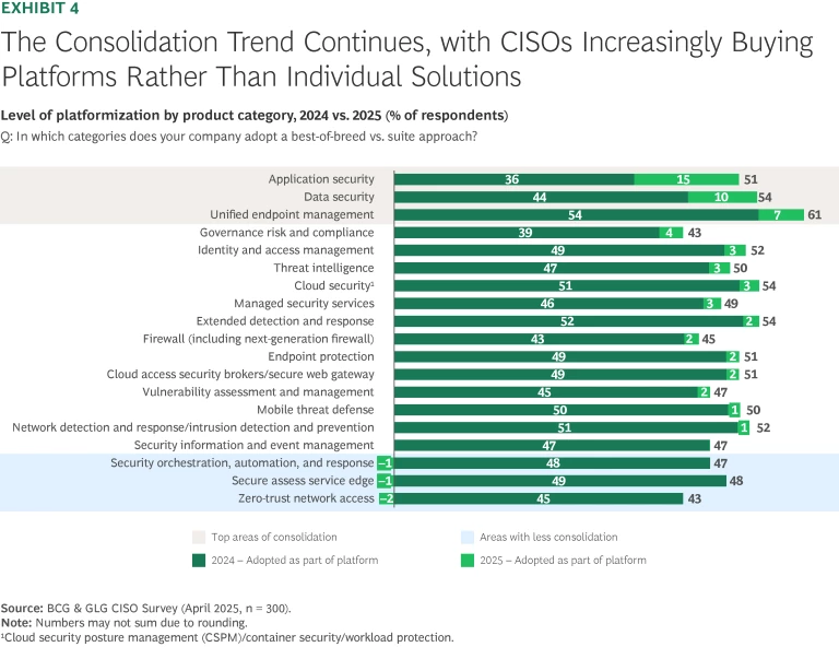 The Consolidation Trend Continues, with CISOs Increasingly Buying Platforms Rather than Individual Solutions