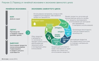 Это звучит громко - Федеральный проект "Экономика замкнутого цикла", а реально б Экономика замкнутого цикла федеральный проект 2022 Экономика замкнутого цикла федеральный проект 2022 Экономика замкнутого цикла федеральный проект 2022 Настало время экономики замкнутого цикла BCG Review Экология 2021