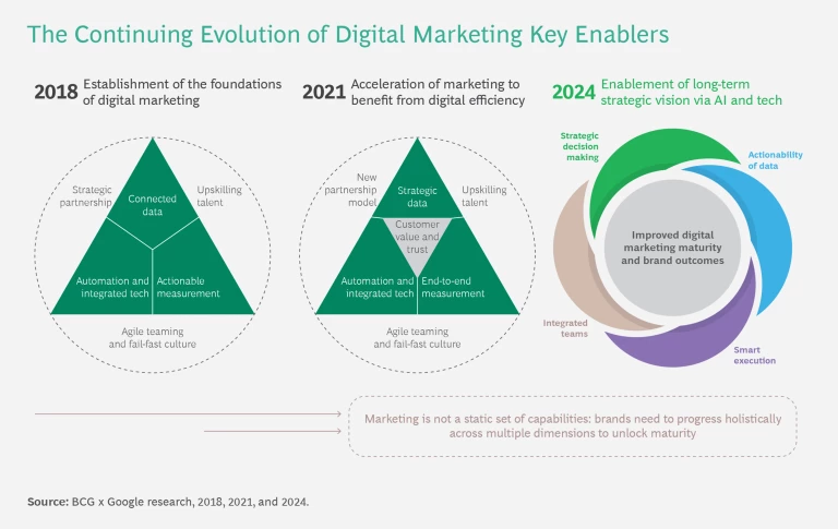 The Enablers of digital marketing maturity continue to evolve