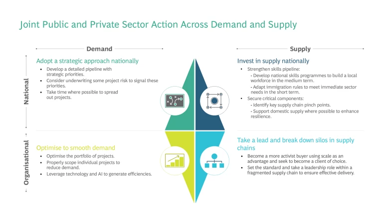 Uplift in Demand, Shortfall in Supply: Can the UK Deliver on Its Infrastructure Investment Ambitions? | Exhibit 0