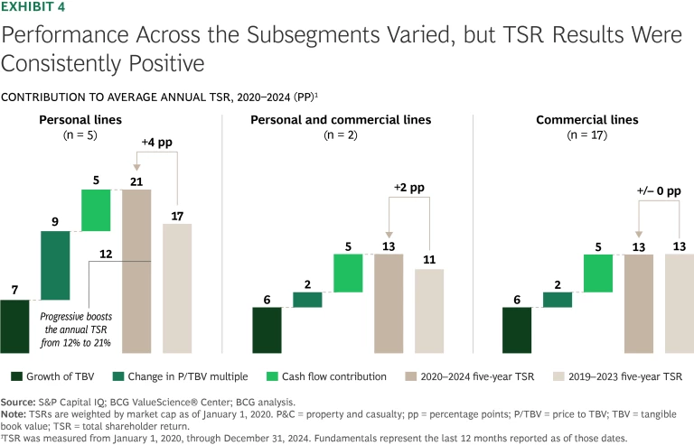 Performance across the subsegments varied, but TSR results were consistently positive
