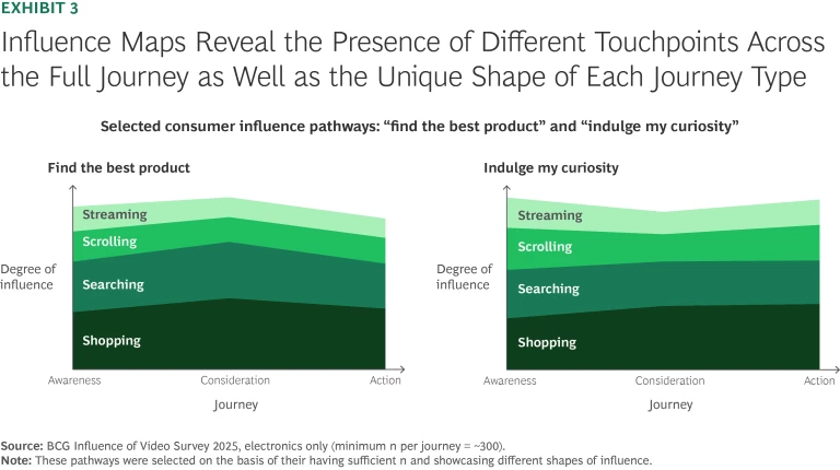 Influence Maps Reveal the Presence of Different Touchpoints Across the Full Journey as Well as the Unique Shape of Each Journey Type