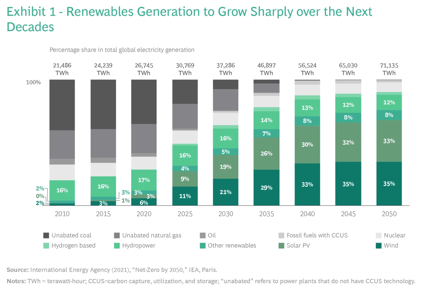 graph depicting the uplift in renewable energy over the coming decades