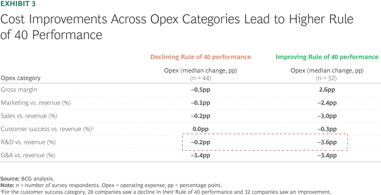 Rule of 40 Lessons from the Top Performers in Software | Ex 3