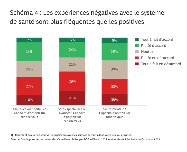Les expériences négatives avec le système de santé sont plus fréquentes que les positives