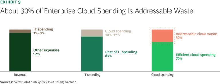 Cloud Cover: Price Swings, Sovereignty Demands, and Wasted Resources | Ex 9