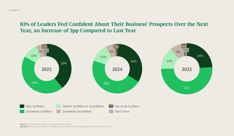 83% of Leaders Feel Confident About Their Business Prospects Over the Next Year, an Increase of 3 pp Compared to Last Year