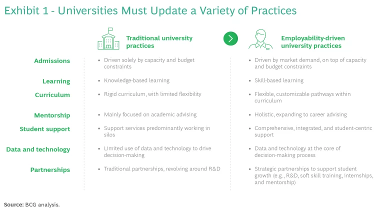 Decisions at the national, sector, and university levels influence employability