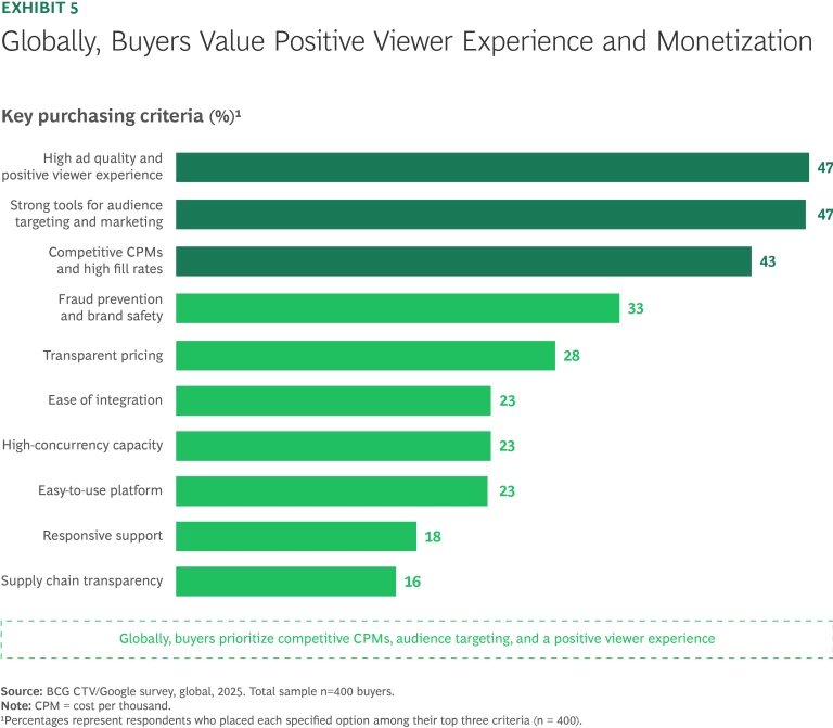 Globally Buyers value Positive Viewer Experience and Monetization