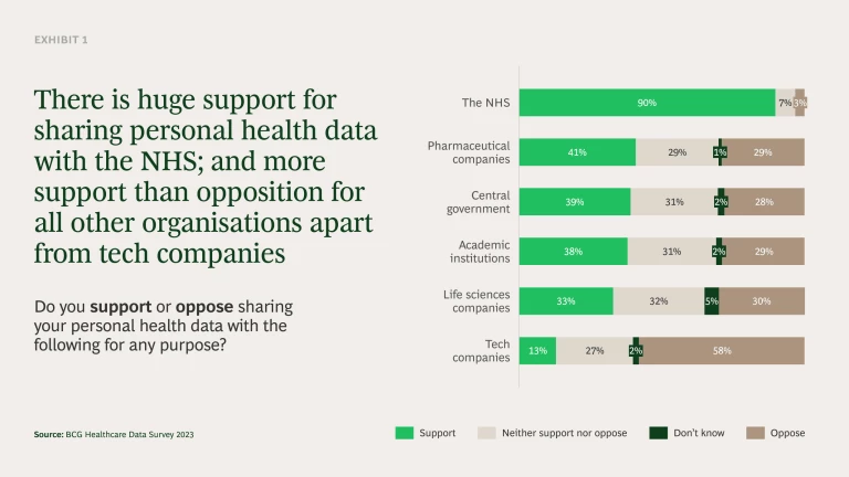 There is huge support for sharing personal health data with the NHS