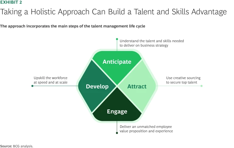 Taking a Holistic Approach Can Build a Talent and Skills Advantage