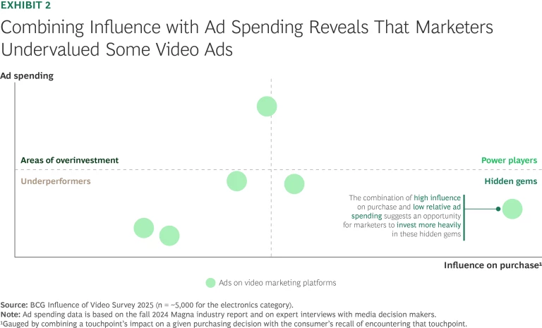 Combining Influence with Ad Spending Reveals that Marketers Undervalued Some Video Ads