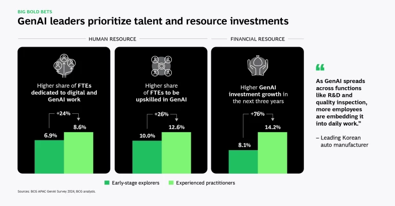GenAI leaders prioritize talent and resource investments