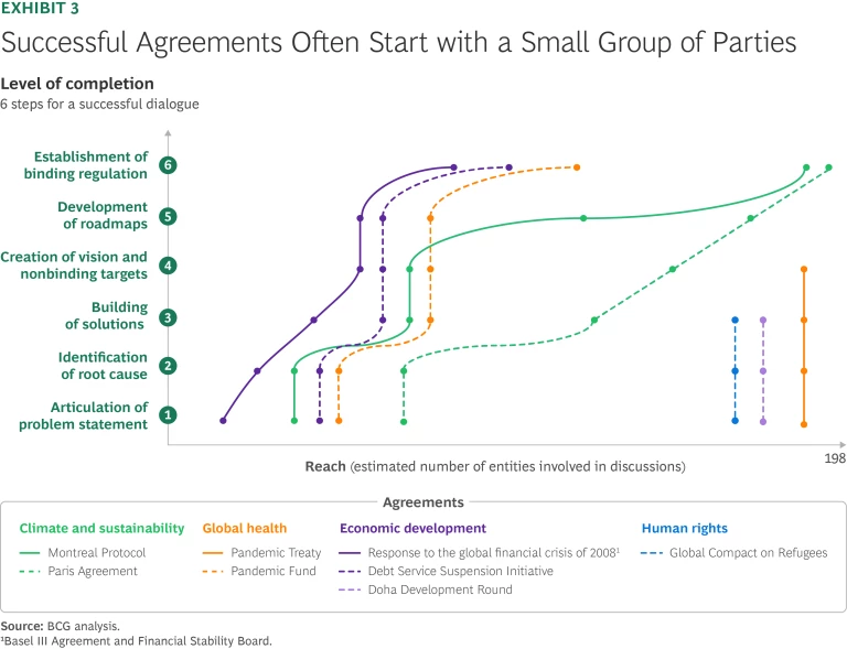 The Future of International Cooperation in a Fragmented World | Exhibit 3