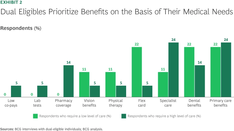 Meeting the Unique Health Care Needs of Dual-Eligible Individuals | Exhibit 2