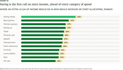 Savings is the first call on extra income, ahead of every category of spend