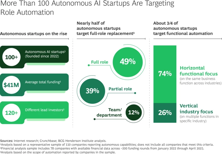 More Than 100 Autonomous AI Startups are Targeting Role Automation