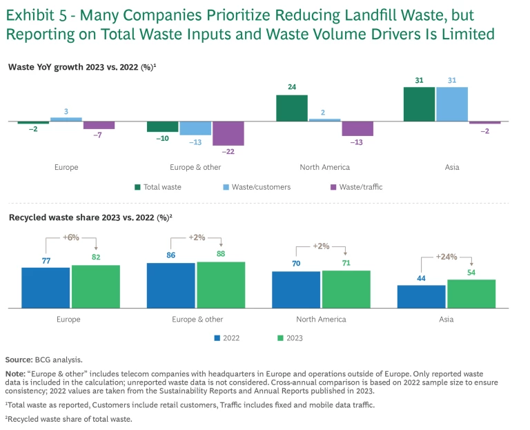 Why the Telecom Industry’s Slow Progress on Sustainability Is Risky Business | Exhibit 5