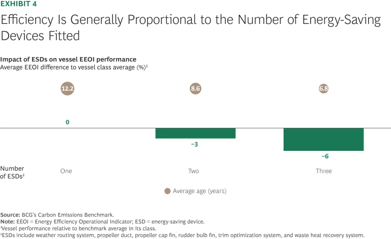 Efficiency is generally proportional to the number of energy-saving devices fitted