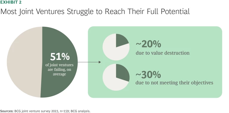 With Dealmaking Uncertain, Joint Ventures Offer CEOs an Edge| Ex 2