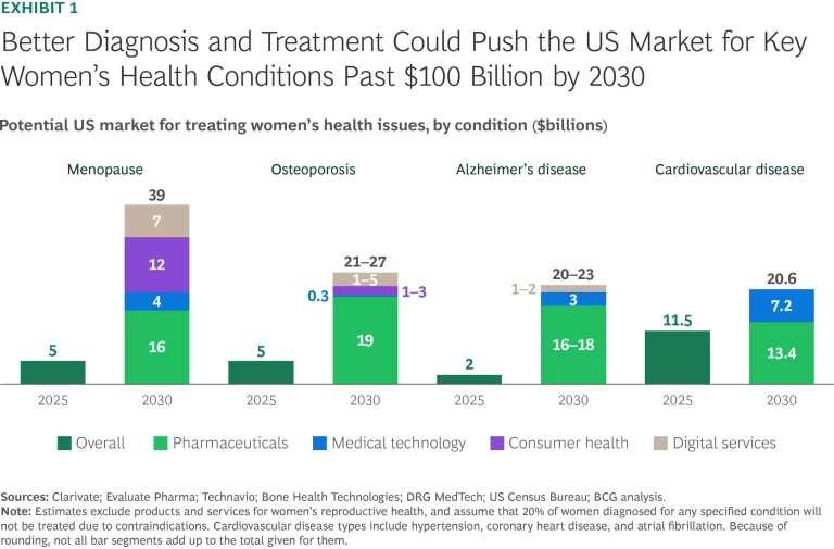 Improving Women’s Health Is a $100 Billion Opportunity-and Growing | Exhibit 1