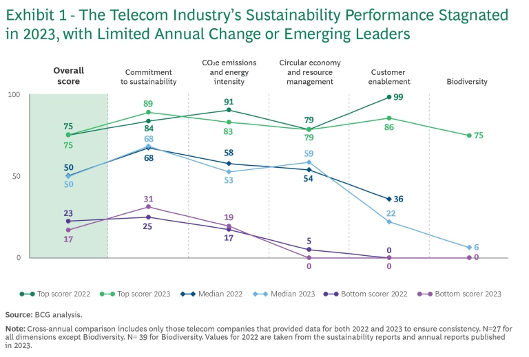 Why the Telecom Industry’s Slow Progress on Sustainability Is Risky Business | Exhibit 1