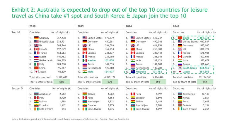 Australia is expected to drop out of the top 10 countries for leisure travel as South Korea and Japan grow