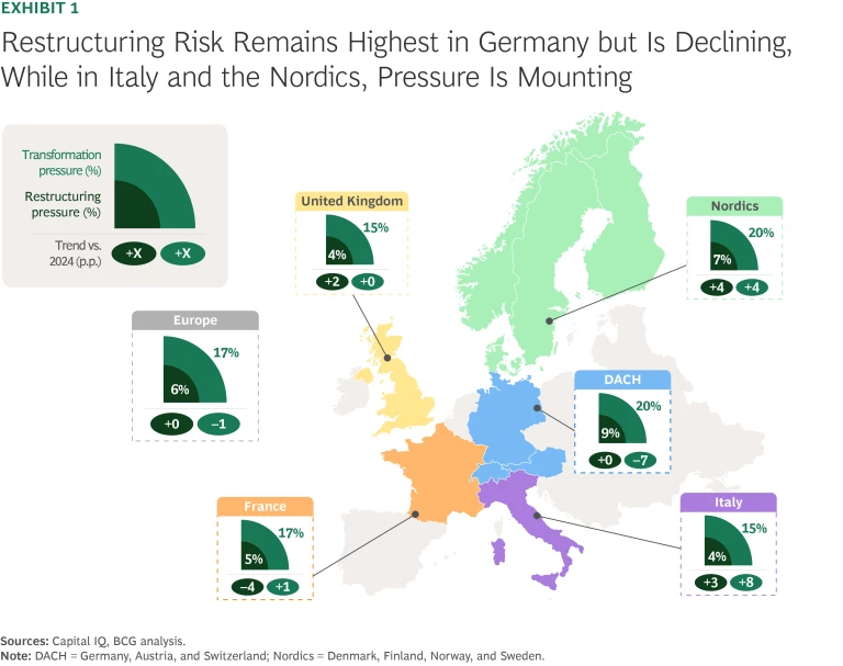 Restructuring risk remains highest in Germany but is declining, while in Italy and the Nordics, pressure is mounting