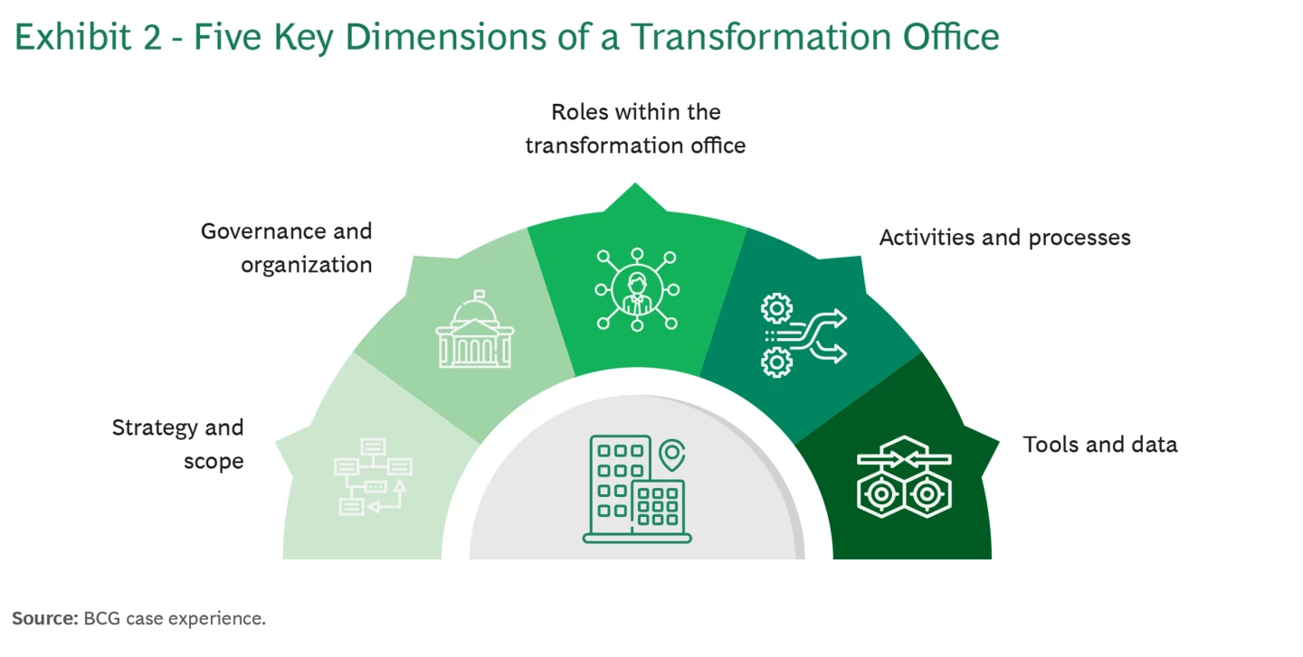 How to Create a Transformation That Lasts | BCG