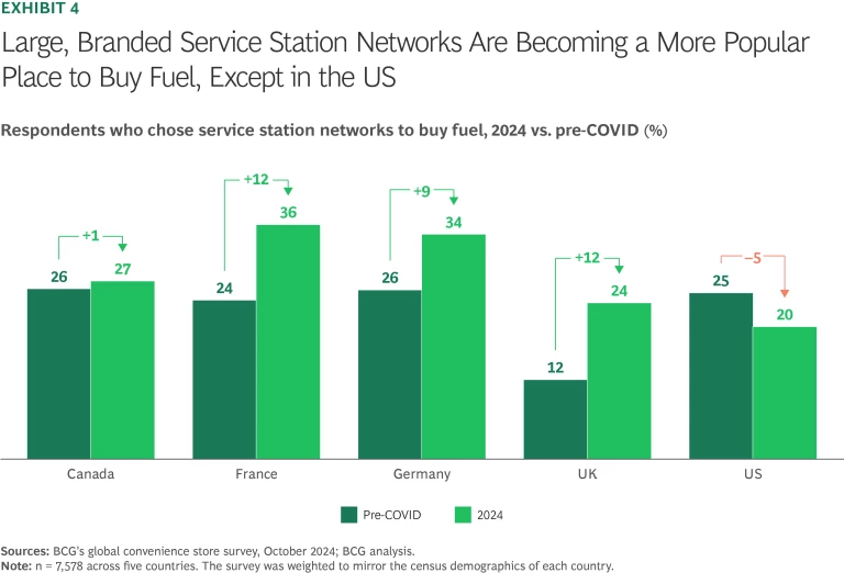 Large, Branded Service Station Networks Are Becoming a More Popular Place to Buy Fuel, Except in the US