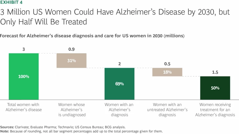 Improving Women’s Health Is a $100 Billion Opportunity-and Growing | Exhibit 4