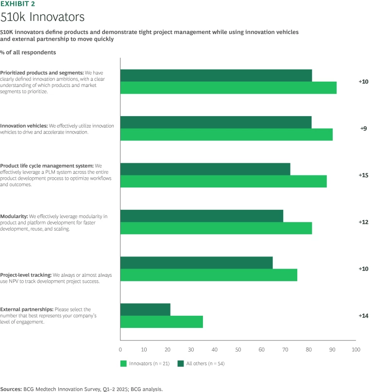 How Medtech Leaders Are Revving Up Their Innovation Engines | Ex 2