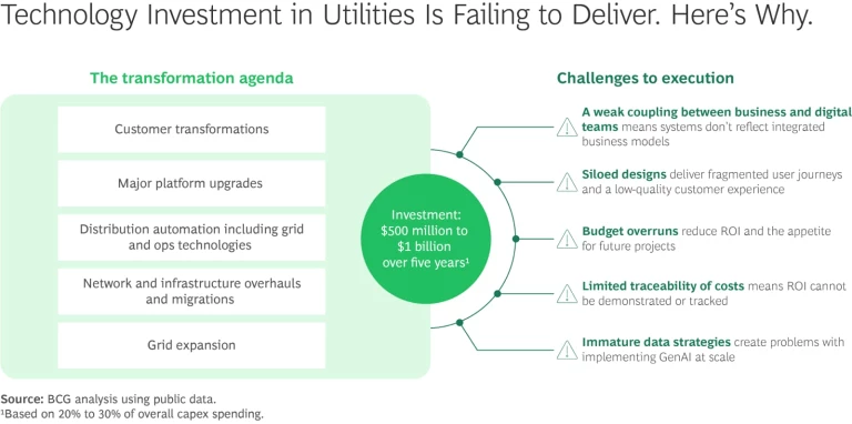 How Electric and Gas Firms Can Energize Digital Transformation | Exhibit 1