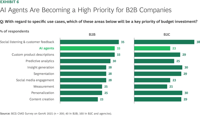 AI Agents Are Becoming a High Priority for B2B Companies