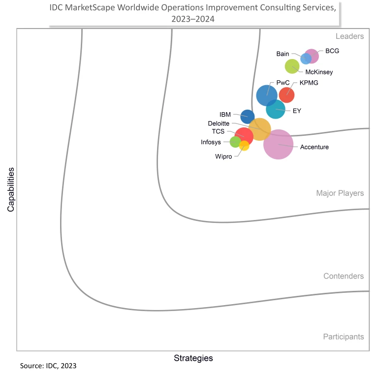 IDC OPS Improvement Consulting Services excerpt for external use