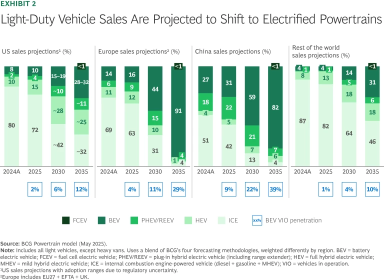 Light-Duty Vehicle Sales Are Projected to Shift to Electrified Powertrains