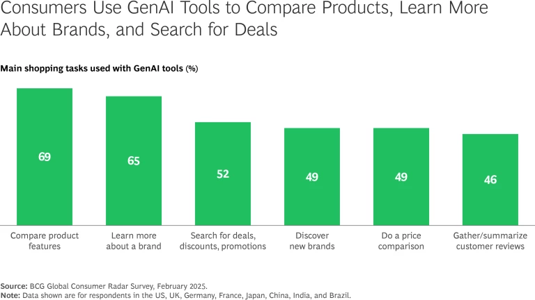 Consumers Use GenAI Tools to Compare Products, Learn More About Brands, and Search for Deals