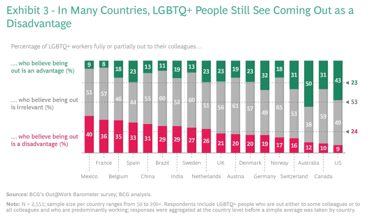 In Many Countries, LGBTQ+ People Still See Coming Out as a Disadvantage