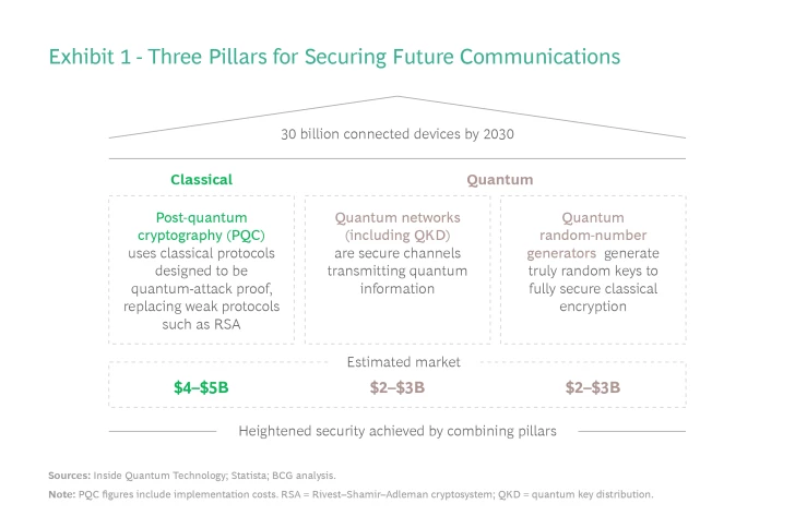 Are You Ready for Quantum Communications? | BCG
