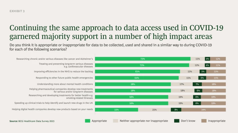 Continuing the same approach to data access used in COVID-19 garnered majority support in a number of high impact areas