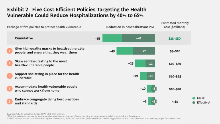 Five Cost-Efficient Policies Targeting the Health Vulnerable Could Reduce Hospitalizations by 40% to 65%